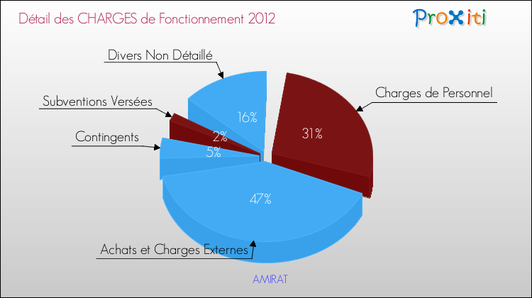 Décomposition des Charges de Fonctionnement 2012 de la commune de AMIRAT Charges de Fonctionnement 2012 pour la commune de AMIRAT