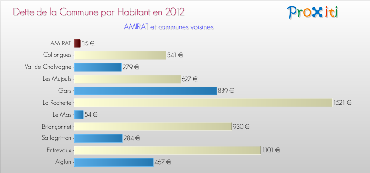 Dette par habitant de la commune en 2012 pour AMIRAT et les communes proches Comparaison de la dette par habitant de la commune en 2012 pour AMIRAT et les communes voisines