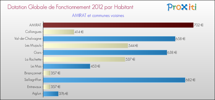 Montant des dotations globales de fonctionnement DGF par Habitant pour AMIRAT et les communes proches Comparaison des des dotations globales de fonctionnement DGF par habitant pour AMIRAT et les communes voisines