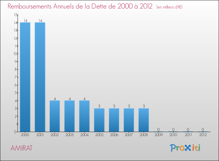 Evolution de l'annuité de la dette pour la commune de AMIRAT de 2000 à 2012 Annuités de la dette pour AMIRAT de 2000 à 2012