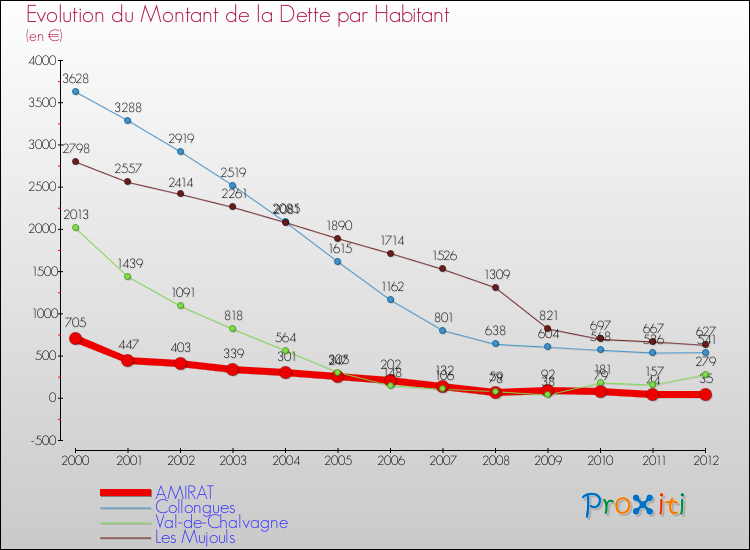 Evolution de la dette par habitant pour la commune de AMIRAT et les communes proches de 2000 à 2012 Comparaison de la dette par habitant pour AMIRAT et les communes voisines de 2000 à 2012