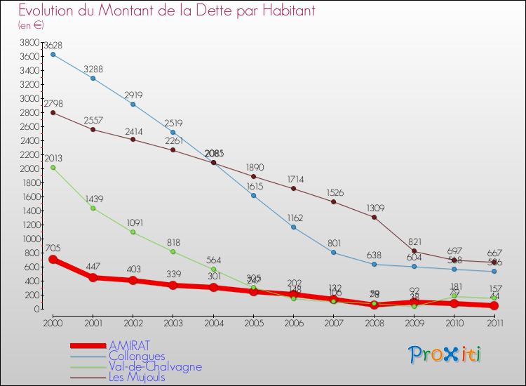 Evolution de la dette par habitant pour la commune de AMIRAT et les communes proches Comparaison de la dette par habitant pour AMIRAT et les communes voisines