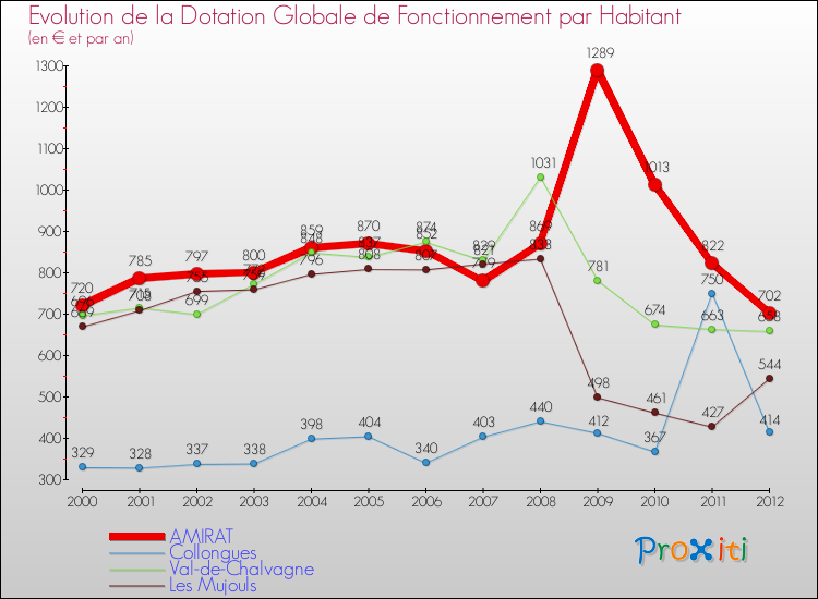 Evolution et montant de la dotation globale de fonctionnement par Habitant pour AMIRAT et les communes proches Comparaison des dotations globales de fonctionnement par habitant pour AMIRAT et les communes voisines