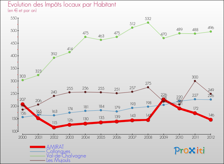 Evolution et montant des impôts locaux par Habitant pour AMIRAT et les communes proches Comparaison des impôts locaux par habitant pour AMIRAT et les communes voisines