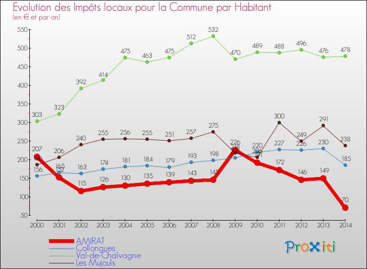 Evolution et montant des impôts locaux par Habitant pour AMIRAT et les communes proches de 2000 à 2014 Comparaison des impôts locaux par habitant pour AMIRAT et les communes voisines de 2000 à 2014