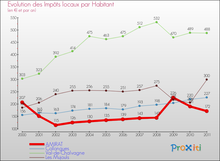 Evolution et montant des impôts locaux par Habitant pour AMIRAT et les communes proches Comparaison des impôts locaux par habitant pour AMIRAT et les communes voisines