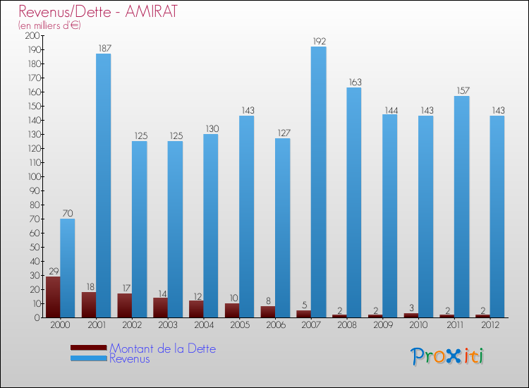 Evolution comparée de la dette et des revenus pour la commune de AMIRAT de 2000 à 2012 Comparaison de la dette et des revenus pour AMIRAT de 2000 à 2012