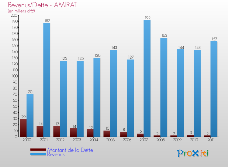 Evolution comparée de la dette et des revenus pour la commune de AMIRAT de 2000 à 2011 Comparaison de la dette et des revenus pour AMIRAT de 2000 à 2011