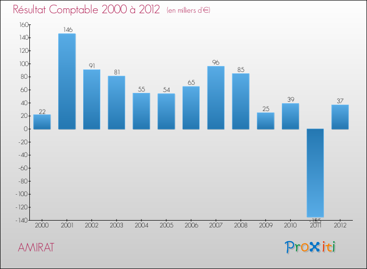 Evolution du résultat comptable pour la commune de AMIRAT de 2000 à 2012 Evolution du résultat comptable pour AMIRAT de 2000 à 2012