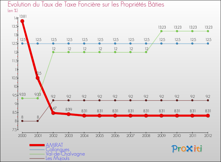 Evolution du taux de la taxe foncière sur le bati pour AMIRAT et les communes proches de 2000 à 2012 Comparaison des taux de taxe foncière sur le bati pour AMIRAT et les communes voisines de 2000 à 2012