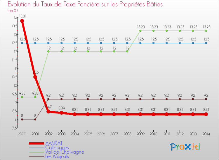 Evolution du taux de la taxe foncière sur le bati pour AMIRAT et les communes proches de 2000 à 2014 Comparaison des taux de taxe foncière sur le bati pour AMIRAT et les communes voisines de 2000 à 2014
