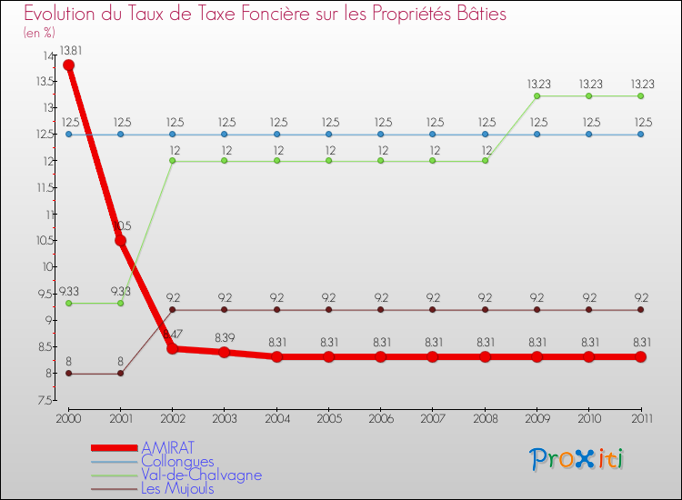 Evolution du taux de la taxe foncière sur le bati pour AMIRAT et les communes proches Comparaison des taux de taxe foncière sur le bati pour AMIRAT et les communes voisines