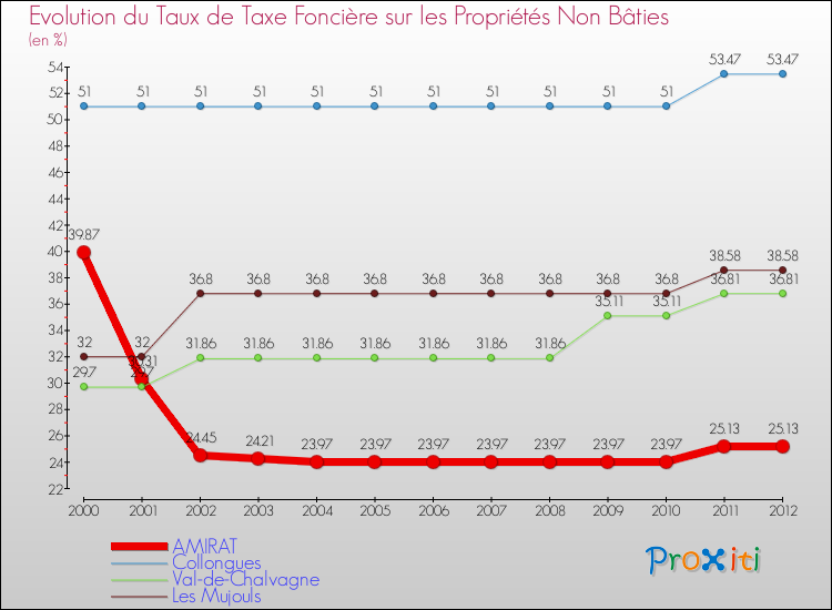Evolution du taux de la taxe foncière sur les immeubles et terrains non batis pour AMIRAT et les communes proches de 2000 à 2012 Comparaison des taux de la taxe foncière sur les immeubles et terrains non batis pour AMIRAT et les communes voisines de 2000 à 2012