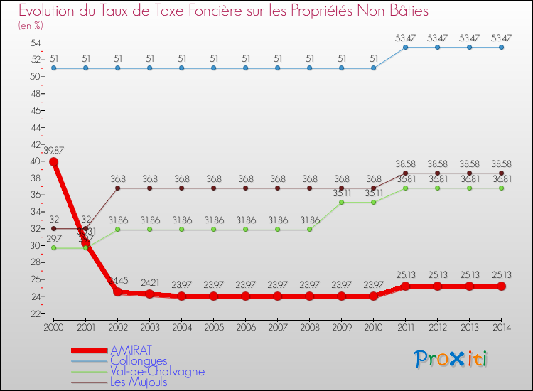 Evolution du taux de la taxe foncière sur les immeubles et terrains non batis pour AMIRAT et les communes proches de 2000 à 2014 Comparaison des taux de la taxe foncière sur les immeubles et terrains non batis pour AMIRAT et les communes voisines de 2000 à 2014