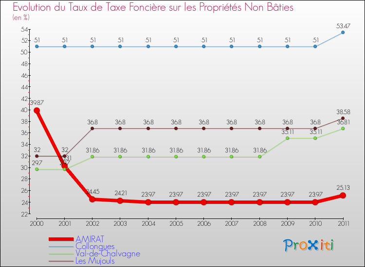 Evolution du taux de la taxe foncière sur les immeubles et terrains non batis pour AMIRAT et les communes proches Comparaison des taux de la taxe foncière sur les immeubles et terrains non batis pour AMIRAT et les communes voisines