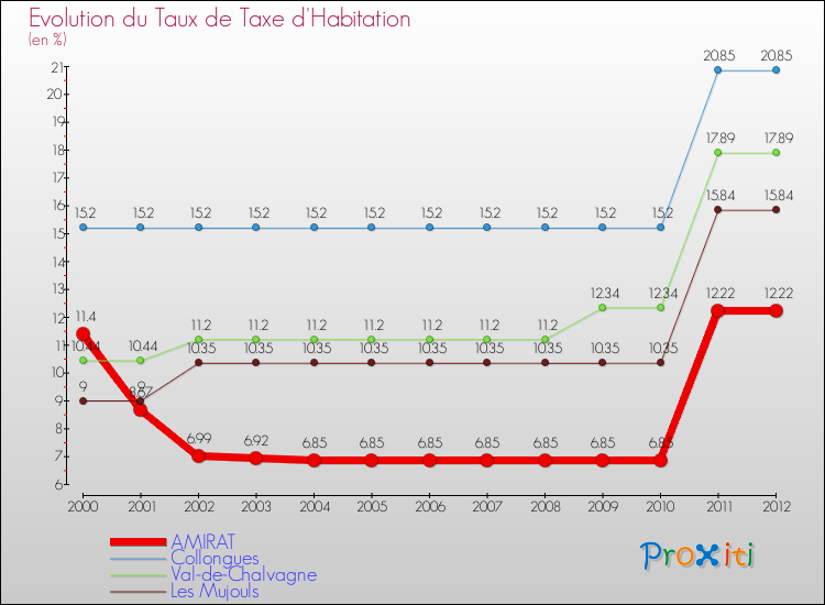 Evolution du taux de la taxe d'habitation pour AMIRAT et les communes proches Comparaison des taux de la taxe d'habitation pour AMIRAT et les communes voisines