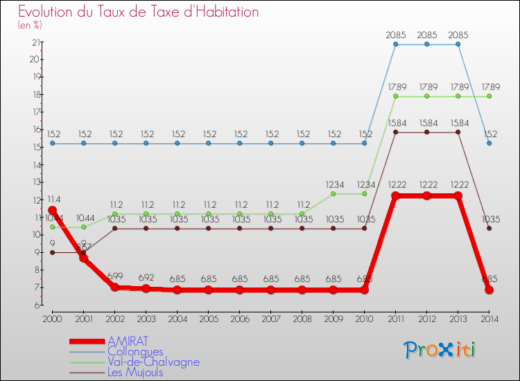 Evolution du taux de la taxe d'habitation pour AMIRAT et les communes proches de 2000 à 2014 Comparaison des taux de la taxe d'habitation pour AMIRAT et les communes voisines de 2000 à 2014