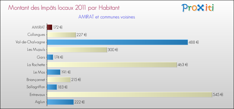 Montant des impôts locaux par Habitant pour AMIRAT et les communes proches Comparaison des impôts locaux par habitant pour AMIRAT et les communes voisines