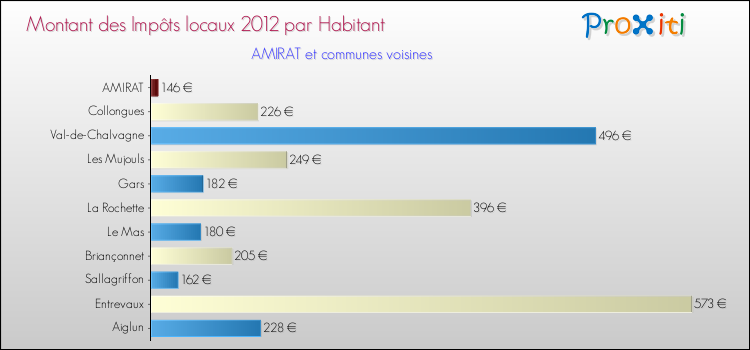 Montant des impôts locaux par Habitant pour AMIRAT et les communes proches Comparaison des impôts locaux par habitant pour AMIRAT et les communes voisines
