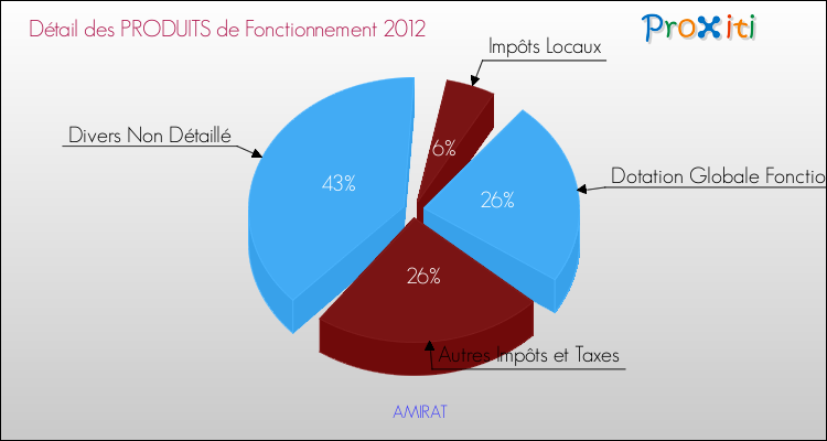Décomposition du Budget de Fonctionnement 2012 de la commune de AMIRAT Budget de Fonctionnement 2012 pour la commune de AMIRAT