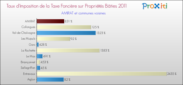 Taux d'imposition de la taxe foncière sur le bati 2011 pour AMIRAT et les communes proches Comparaison des taux d'imposition de la taxe foncière sur le bati 2011 pour AMIRAT et les communes voisines