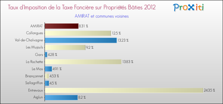 Taux d'imposition de la taxe foncière sur le bati 2012 pour AMIRAT et les communes proches Comparaison des taux d'imposition de la taxe foncière sur le bati 2012 pour AMIRAT et les communes voisines