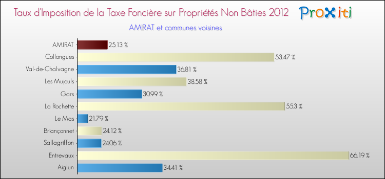 Taux d'imposition de la taxe foncière sur les immeubles et terrains non batis 2012 pour AMIRAT et les communes proches Comparaison des taux d'imposition de la taxe foncière sur les immeubles et terrains non batis 2012 pour AMIRAT et les communes voisines