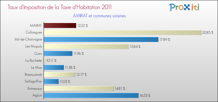 Taux d'imposition de la taxe d'habitation 2011 pour AMIRAT et les communes proches Comparaison des taux d'imposition de la taxe d'habitation 2011 pour AMIRAT et les communes voisines