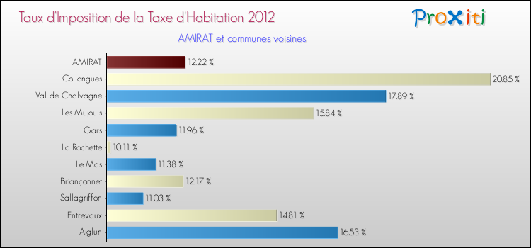 Taux d'imposition de la taxe d'habitation 2012 pour AMIRAT et les communes proches Comparaison des taux d'imposition de la taxe d'habitation 2012 pour AMIRAT et les communes voisines