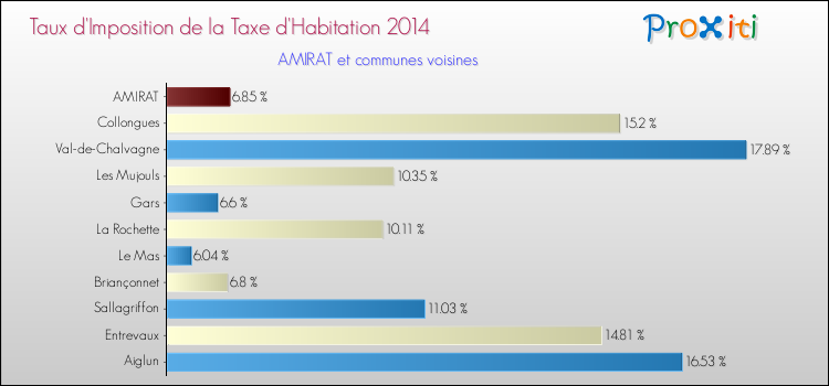 Taux d'imposition de la taxe d'habitation 2014 pour AMIRAT et les communes proches Comparaison des taux d'imposition de la taxe d'habitation 2014 pour AMIRAT et les communes voisines