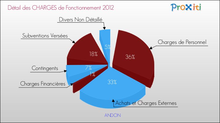 Décomposition des Charges de Fonctionnement 2012 de la commune de ANDON Charges de Fonctionnement 2012 pour la commune de ANDON