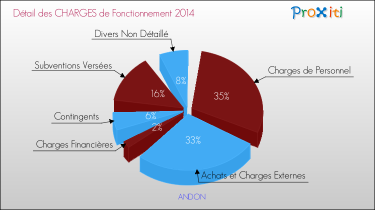 Décomposition des Charges de Fonctionnement 2014 de la commune de ANDON Charges de Fonctionnement 2014 pour la commune de ANDON