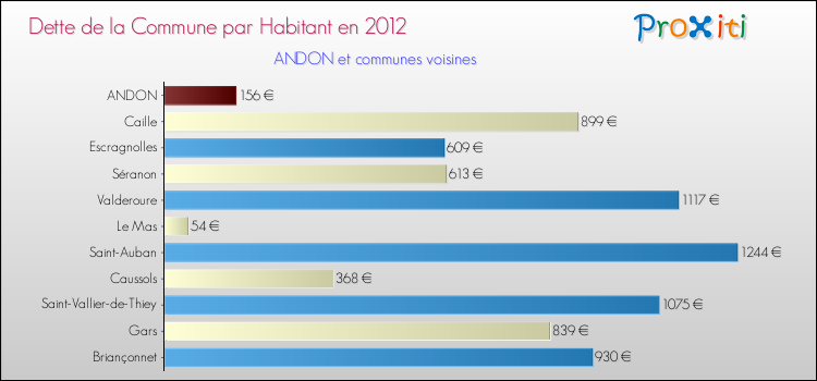 Dette par habitant de la commune en 2012 pour ANDON et les communes proches Comparaison de la dette par habitant de la commune en 2012 pour ANDON et les communes voisines