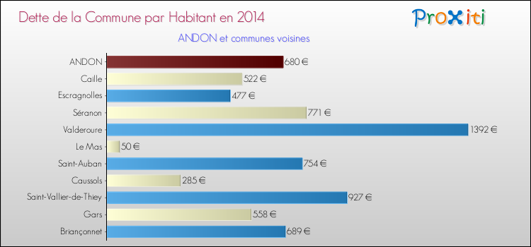 Dette par habitant de la commune en 2014 pour ANDON et les communes proches Comparaison de la dette par habitant de la commune en 2014 pour ANDON et les communes voisines