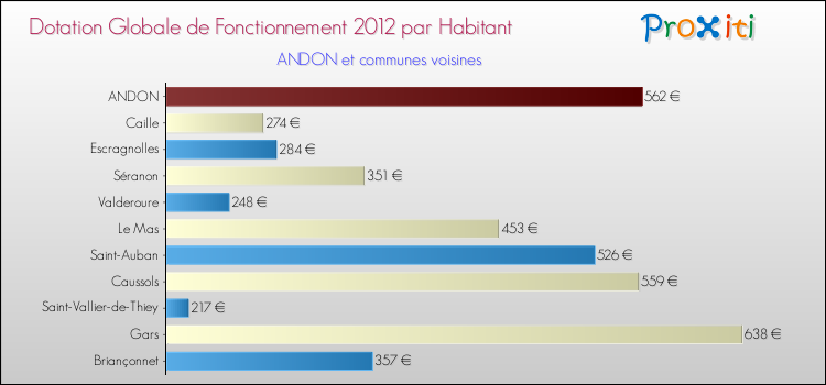 Montant des dotations globales de fonctionnement DGF par Habitant pour ANDON et les communes proches Comparaison des des dotations globales de fonctionnement DGF par habitant pour ANDON et les communes voisines