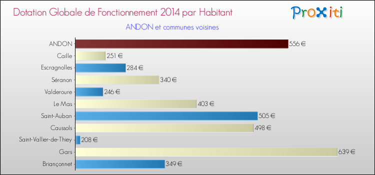 Montant des dotations globales de fonctionnement DGF par Habitant pour ANDON et les communes proches en 2014. Comparaison des des dotations globales de fonctionnement DGF par habitant pour ANDON et les communes voisines en 2014.