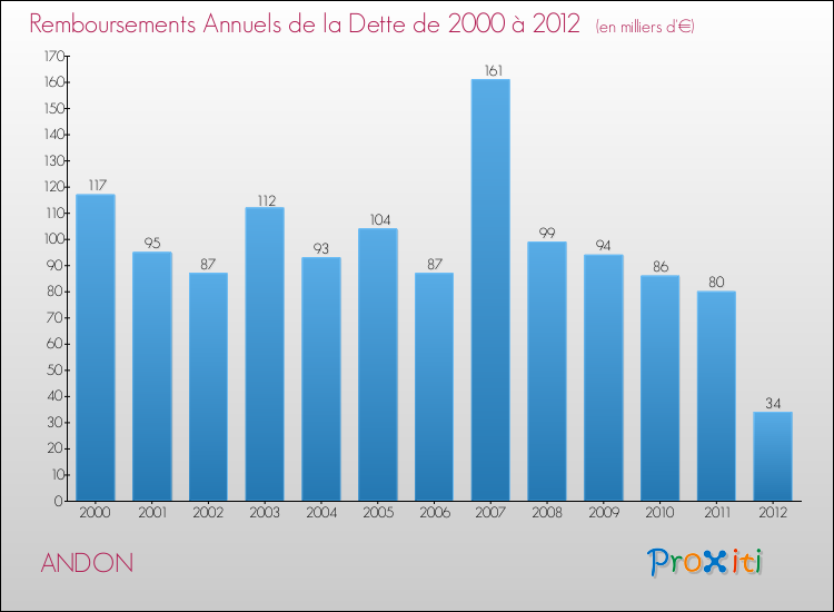 Evolution de l'annuité de la dette pour la commune de ANDON de 2000 à 2012 Annuités de la dette pour ANDON de 2000 à 2012