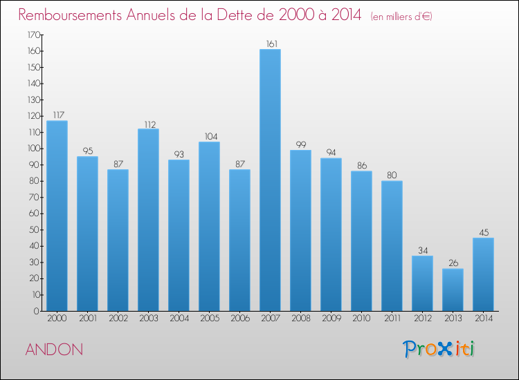 Evolution de l'annuité de la dette pour la commune de ANDON de 2000 à 2014 Annuités de la dette pour ANDON de 2000 à 2014