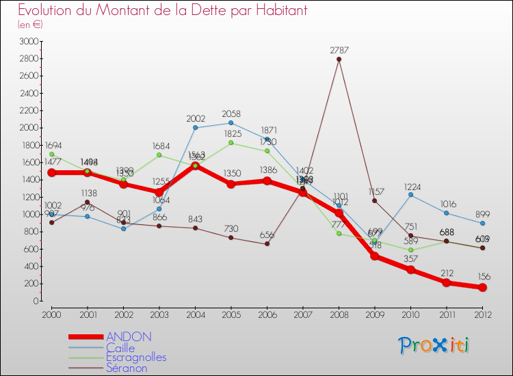 Evolution de la dette par habitant pour la commune de ANDON et les communes proches de 2000 à 2012 Comparaison de la dette par habitant pour ANDON et les communes voisines de 2000 à 2012