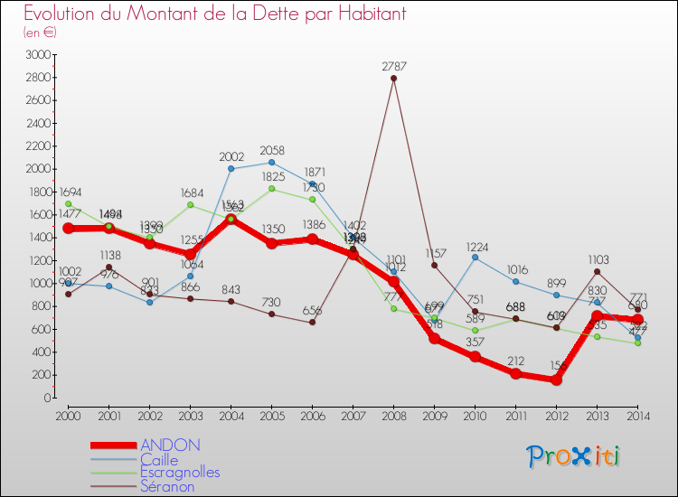 Evolution de la dette par habitant pour la commune de ANDON et les communes proches de 2000 à 2014 Comparaison de la dette par habitant pour ANDON et les communes voisines de 2000 à 2014