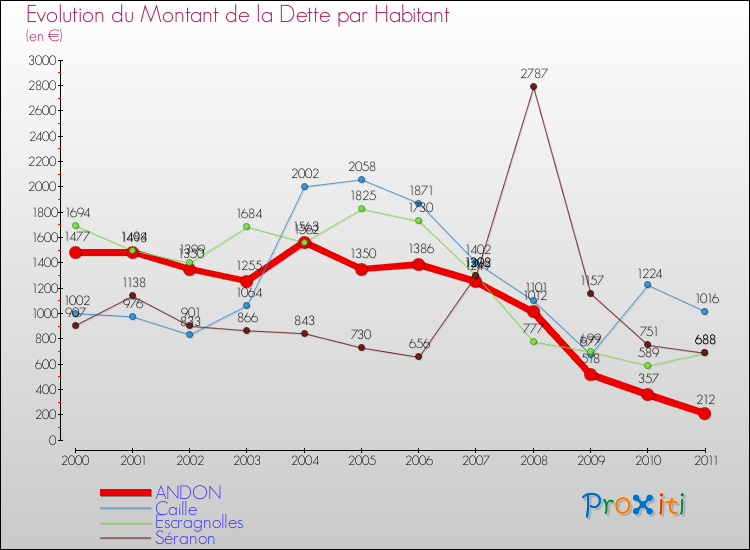 Evolution de la dette par habitant pour la commune de ANDON et les communes proches Comparaison de la dette par habitant pour ANDON et les communes voisines