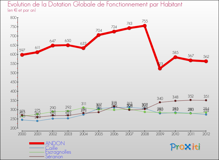 Evolution et montant de la dotation globale de fonctionnement par Habitant pour ANDON et les communes proches Comparaison des dotations globales de fonctionnement par habitant pour ANDON et les communes voisines