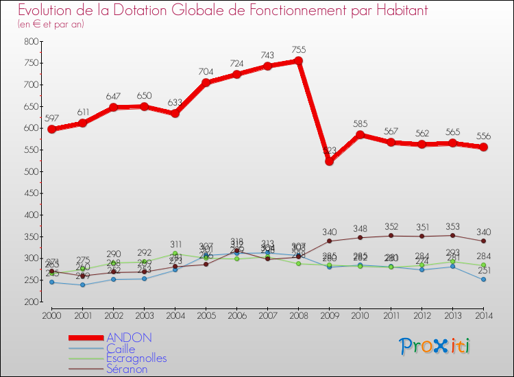 Evolution et montant de la dotation globale de fonctionnement par Habitant pour ANDON et les communes proches de 2000 à 2014. Comparaison des dotations globales de fonctionnement par habitant pour ANDON et les communes voisines de 2000 à 2014.