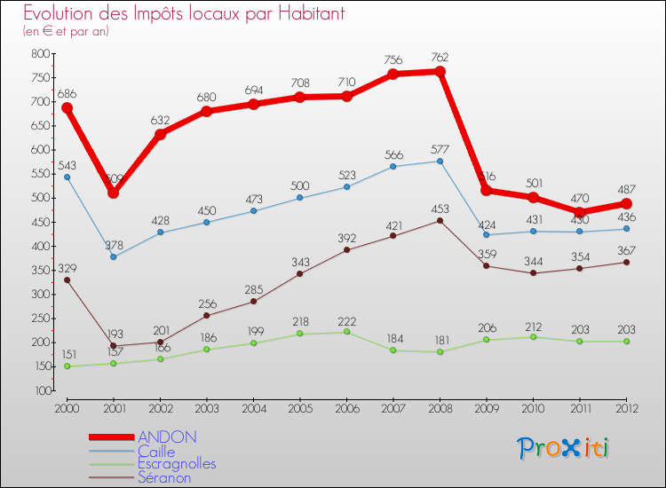 Evolution et montant des impôts locaux par Habitant pour ANDON et les communes proches Comparaison des impôts locaux par habitant pour ANDON et les communes voisines