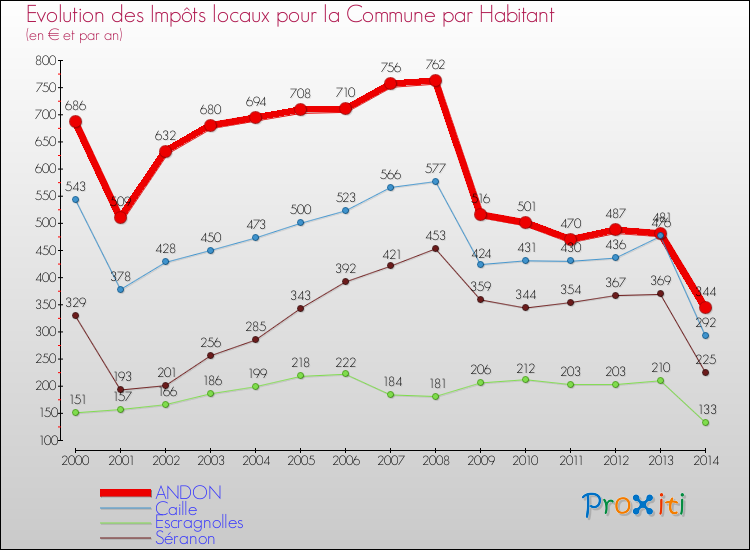 Evolution et montant des impôts locaux par Habitant pour ANDON et les communes proches de 2000 à 2014 Comparaison des impôts locaux par habitant pour ANDON et les communes voisines de 2000 à 2014