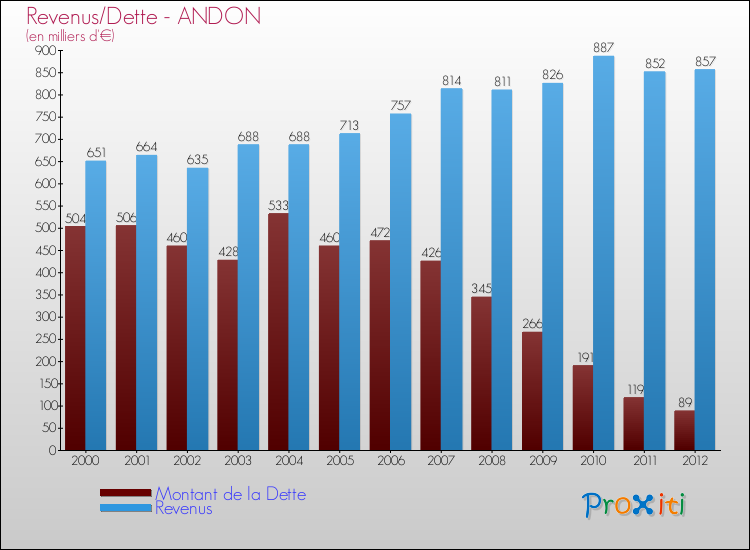 Evolution comparée de la dette et des revenus pour la commune de ANDON de 2000 à 2012 Comparaison de la dette et des revenus pour ANDON de 2000 à 2012