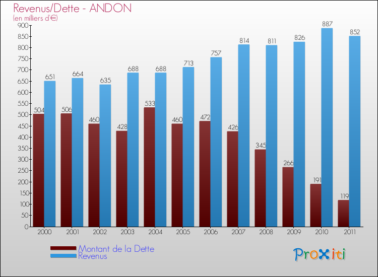 Evolution comparée de la dette et des revenus pour la commune de ANDON de 2000 à 2011 Comparaison de la dette et des revenus pour ANDON de 2000 à 2011