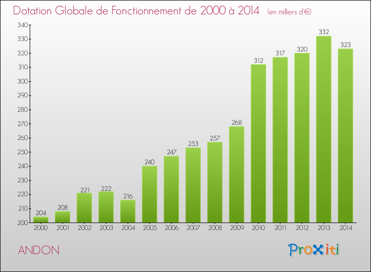 Evolution du montant de la Dotation Globale de Fonctionnement pour la commune de ANDON de 2000 à 2014 Evolution du montant de la Dotation Globale de Fonctionnement pour ANDON de 2000 à 2014