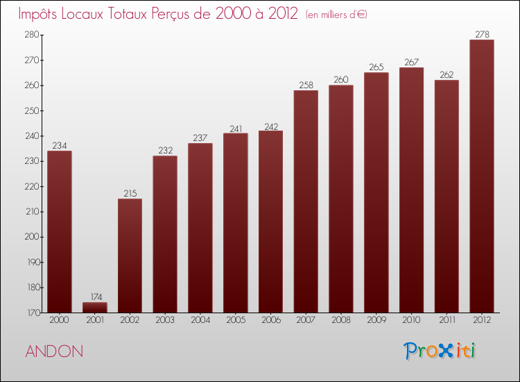 Evolution des Impôts Locaux pour la commune de ANDON de 2000 à 2012 Evolution des Impôts Locaux pour ANDON de 2000 à 2012