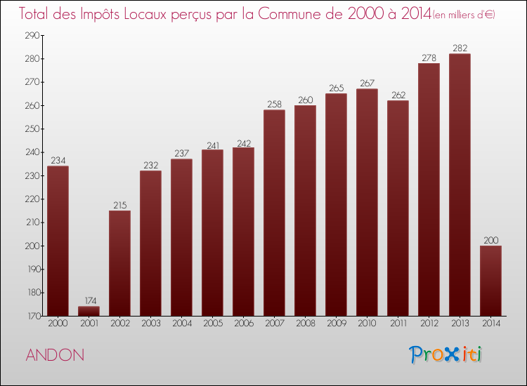 Evolution des Impôts Locaux pour la commune de ANDON de 2000 à 2014 Evolution des Impôts Locaux pour ANDON de 2000 à 2014